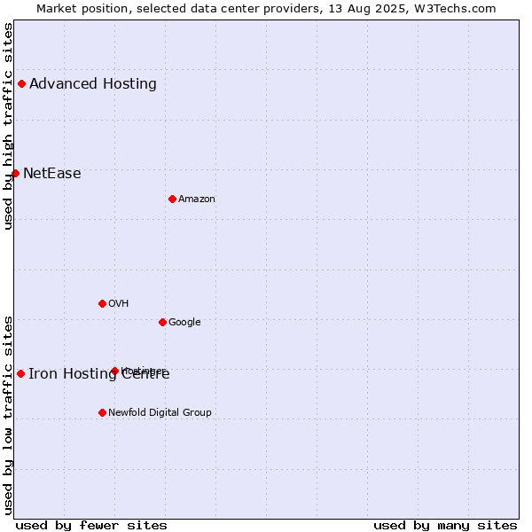 Market position of Advanced Hosting vs. Iron Hosting Centre vs. NetEase