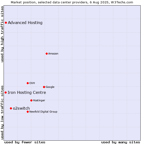 Market position of o2switch vs. Advanced Hosting vs. Iron Hosting Centre