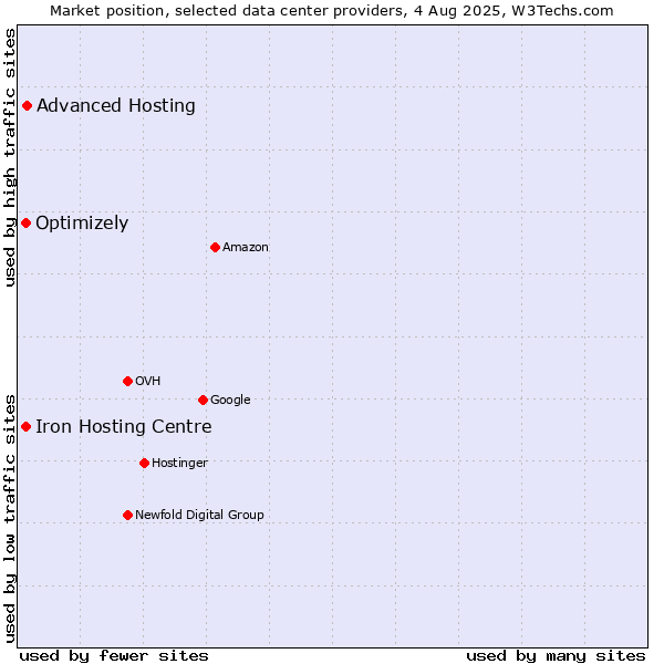 Market position of Advanced Hosting vs. Iron Hosting Centre vs. Optimizely
