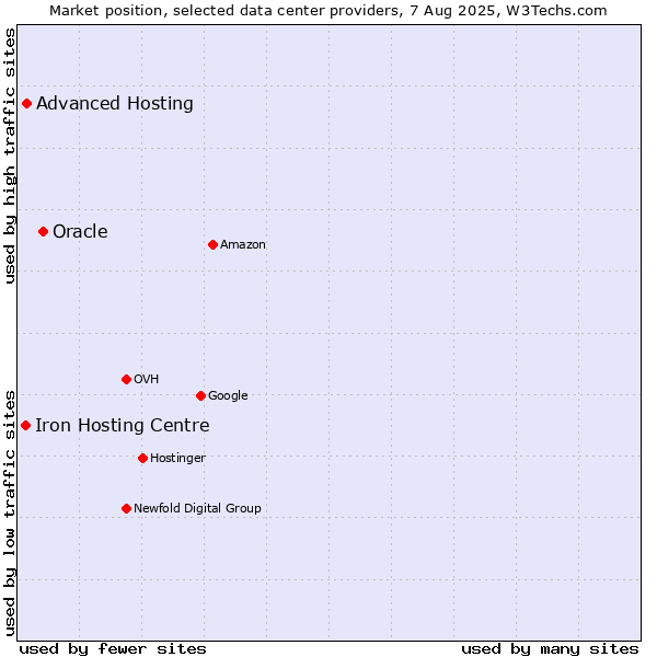 Market position of Oracle vs. Advanced Hosting vs. Iron Hosting Centre