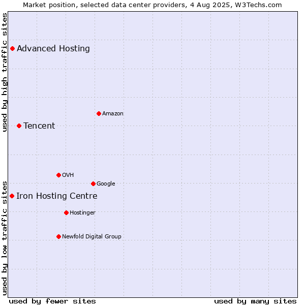 Market position of Tencent vs. Advanced Hosting vs. Iron Hosting Centre