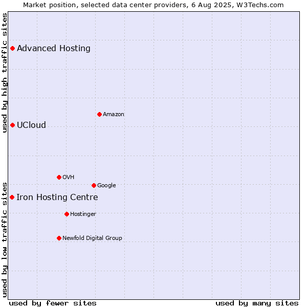 Market position of Advanced Hosting vs. UCloud vs. Iron Hosting Centre