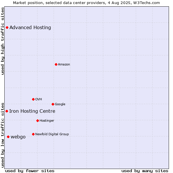 Market position of webgo vs. Advanced Hosting vs. Iron Hosting Centre