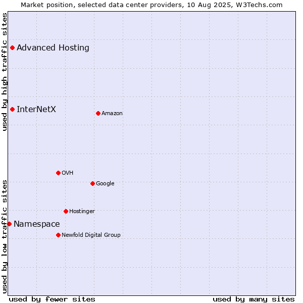 Market position of Advanced Hosting vs. InterNetX vs. Namespace