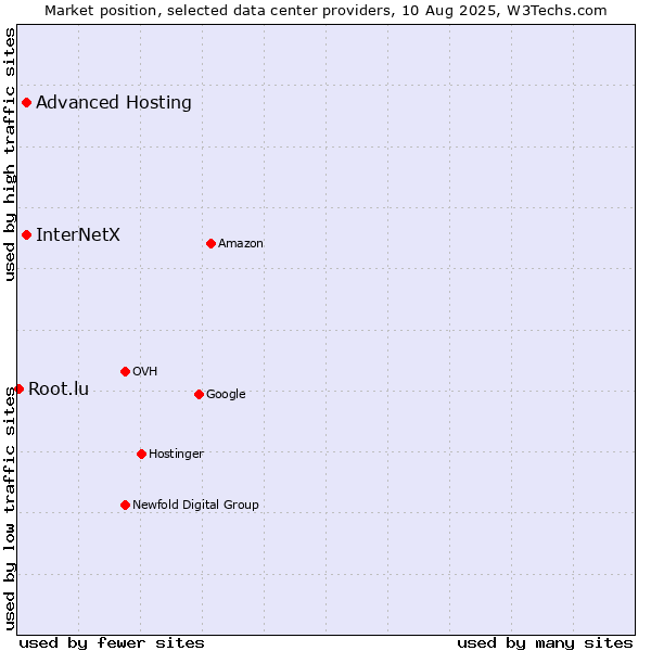 Market position of Advanced Hosting vs. InterNetX vs. Root.lu