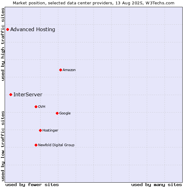 Market position of InterServer vs. Advanced Hosting