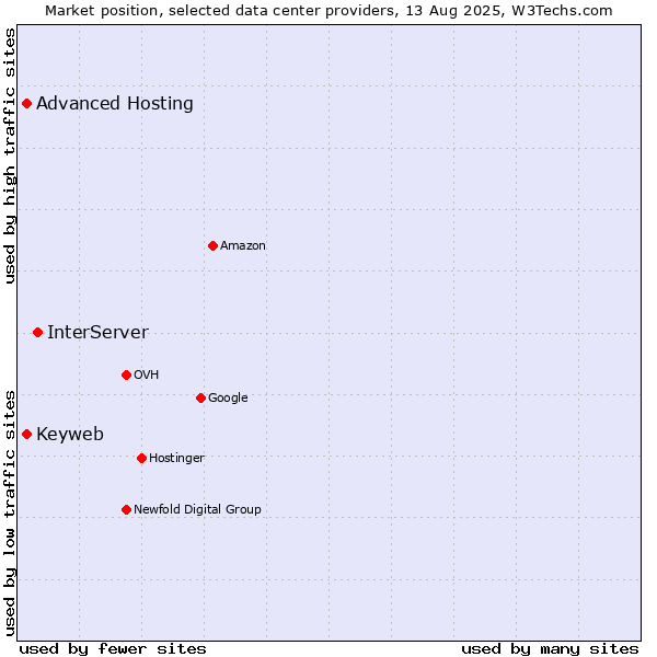 Market position of InterServer vs. Advanced Hosting vs. Keyweb