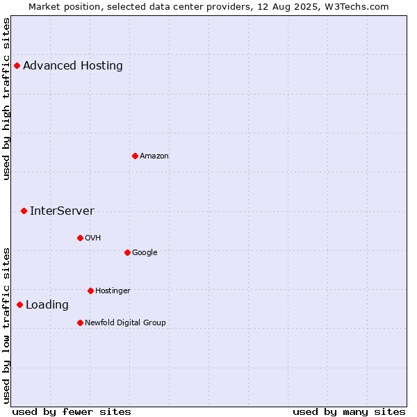 Market position of InterServer vs. Loading vs. Advanced Hosting