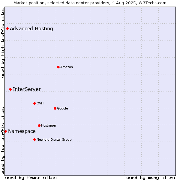 Market position of InterServer vs. Advanced Hosting vs. Namespace