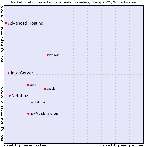 Market position of Netafraz vs. InterServer vs. Advanced Hosting