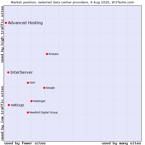 Market position of netcup vs. InterServer vs. Advanced Hosting