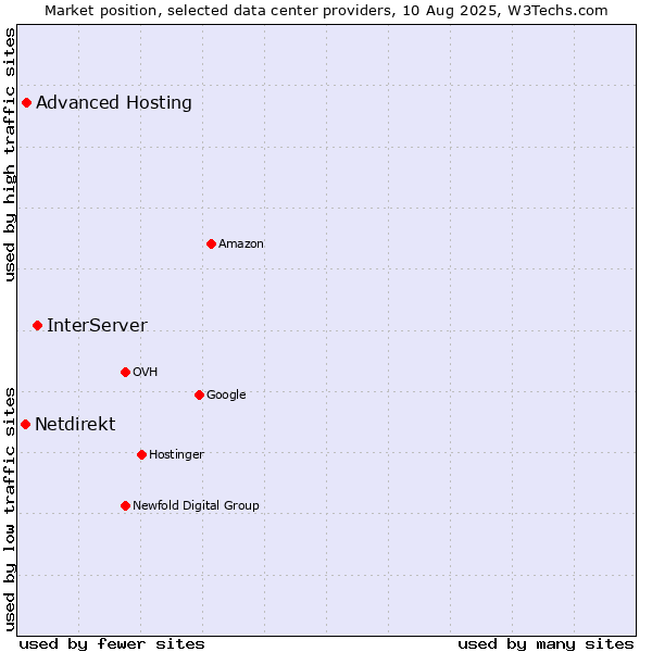 Market position of InterServer vs. Advanced Hosting vs. Netdirekt