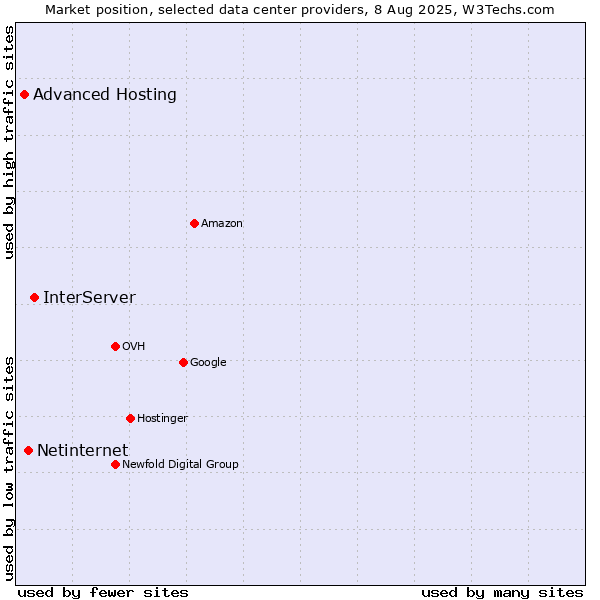 Market position of InterServer vs. Netinternet vs. Advanced Hosting