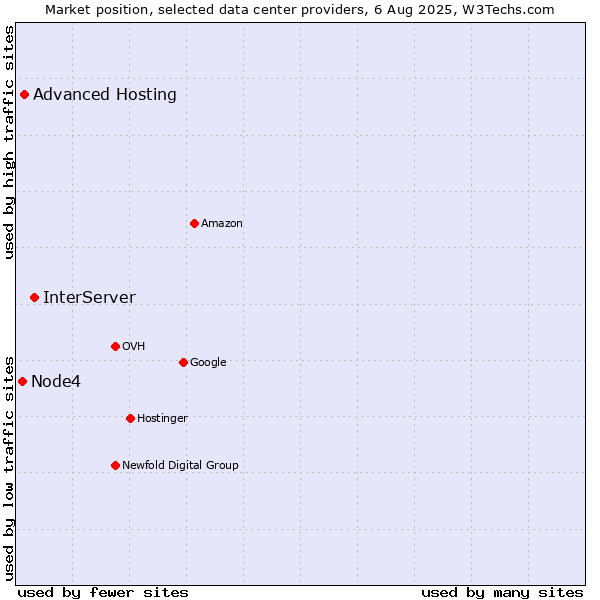 Market position of InterServer vs. Advanced Hosting vs. Node4