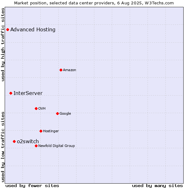 Market position of o2switch vs. InterServer vs. Advanced Hosting