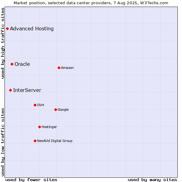 Market position of Oracle vs. InterServer vs. Advanced Hosting