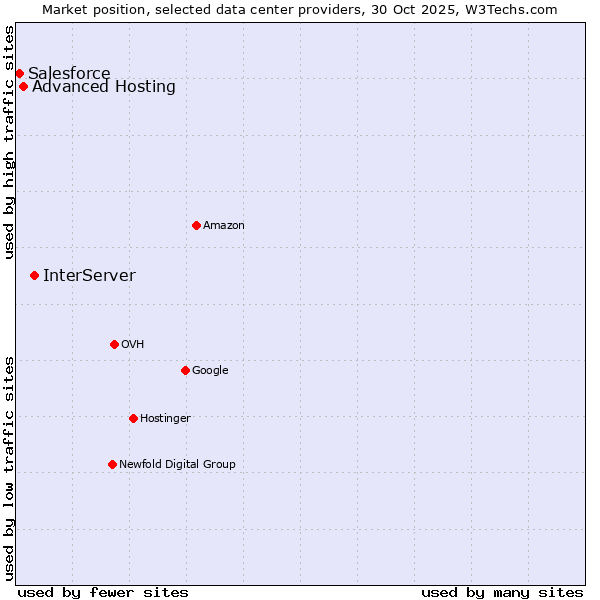 Market position of InterServer vs. Advanced Hosting vs. Salesforce