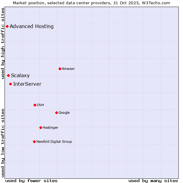 Market position of InterServer vs. Scalaxy vs. Advanced Hosting