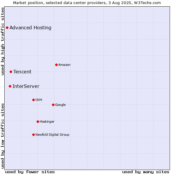 Market position of Tencent vs. InterServer vs. Advanced Hosting