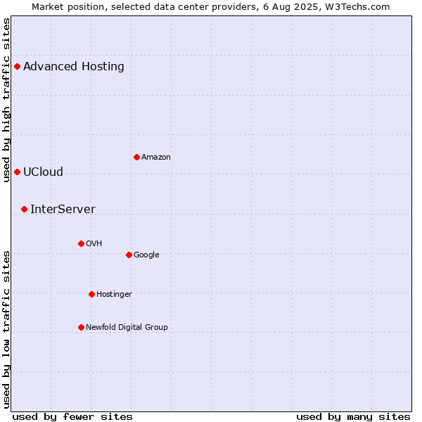 Market position of InterServer vs. Advanced Hosting vs. UCloud
