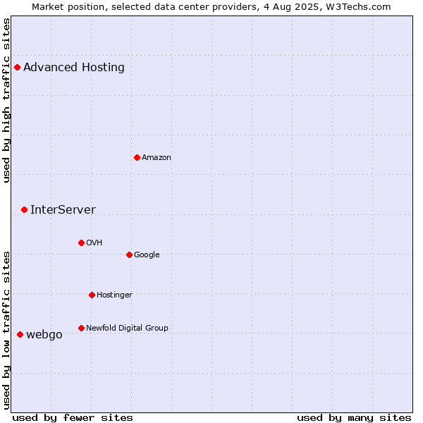 Market position of InterServer vs. webgo vs. Advanced Hosting