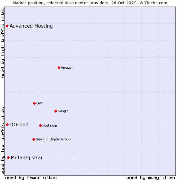 Market position of Metaregistrar vs. IOFlood vs. Advanced Hosting