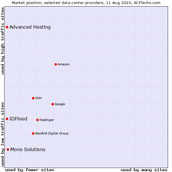Market position of Mono Solutions vs. Advanced Hosting vs. IOFlood