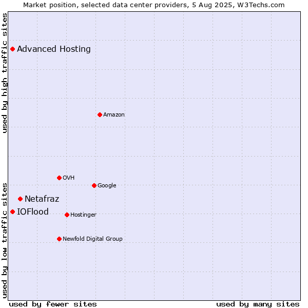 Market position of Netafraz vs. Advanced Hosting vs. IOFlood