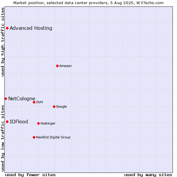 Market position of Advanced Hosting vs. IOFlood vs. NetCologne