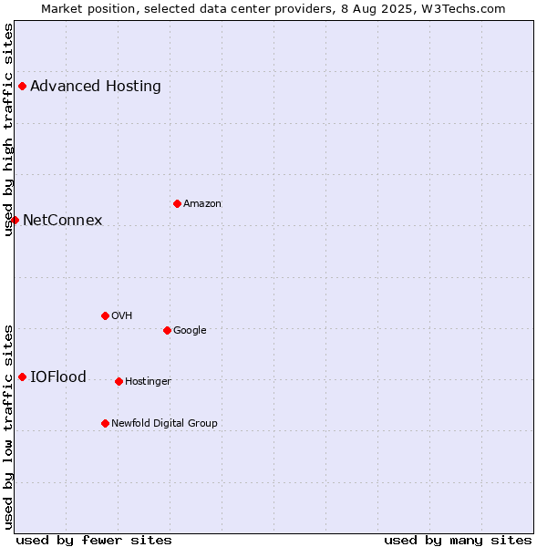 Market position of Advanced Hosting vs. IOFlood vs. NetConnex