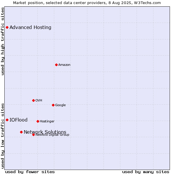 Market position of Network Solutions vs. Advanced Hosting vs. IOFlood