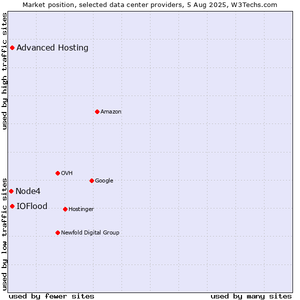 Market position of Advanced Hosting vs. IOFlood vs. Node4