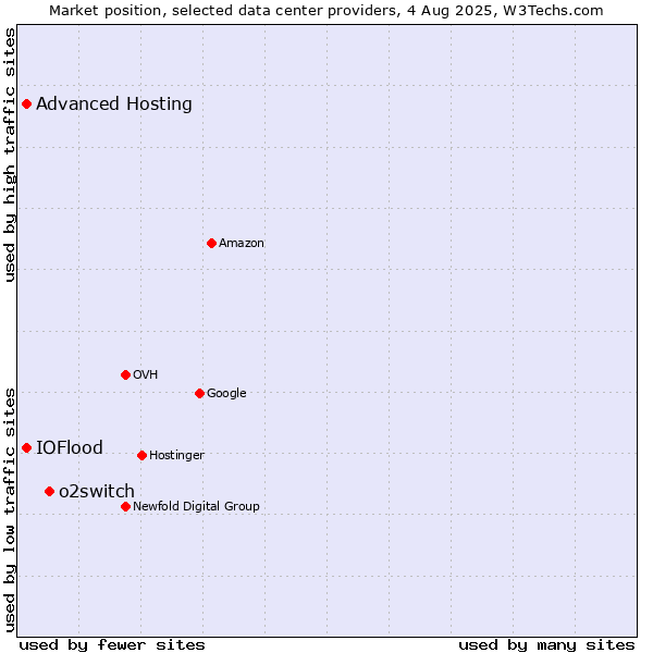 Market position of o2switch vs. Advanced Hosting vs. IOFlood