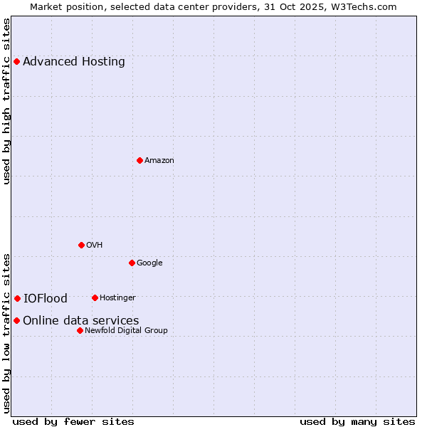 Market position of IOFlood vs. Advanced Hosting vs. Online data services