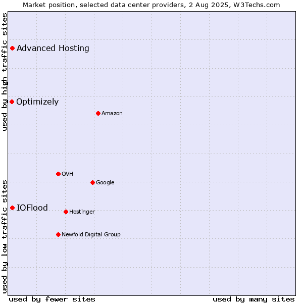 Market position of Advanced Hosting vs. IOFlood vs. Optimizely