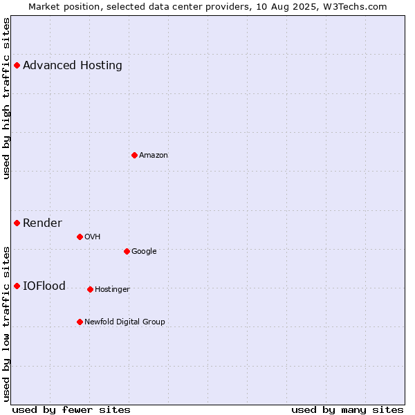 Market position of Advanced Hosting vs. Render vs. IOFlood