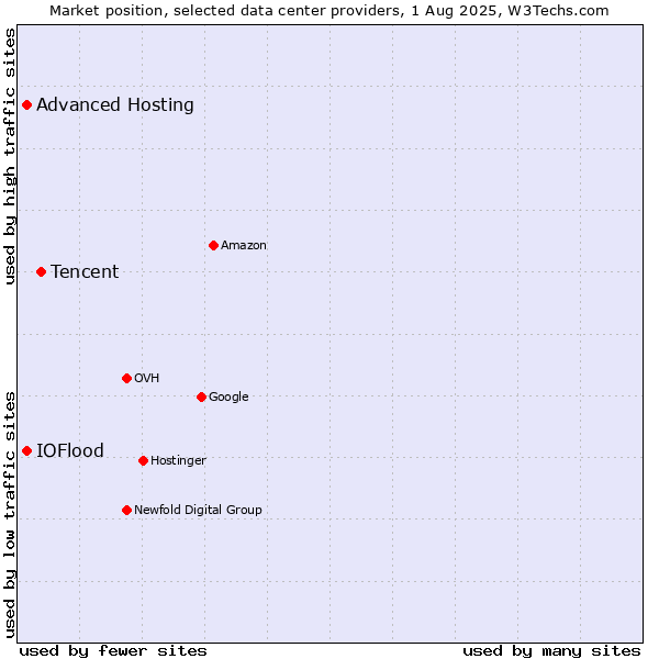Market position of Tencent vs. Advanced Hosting vs. IOFlood