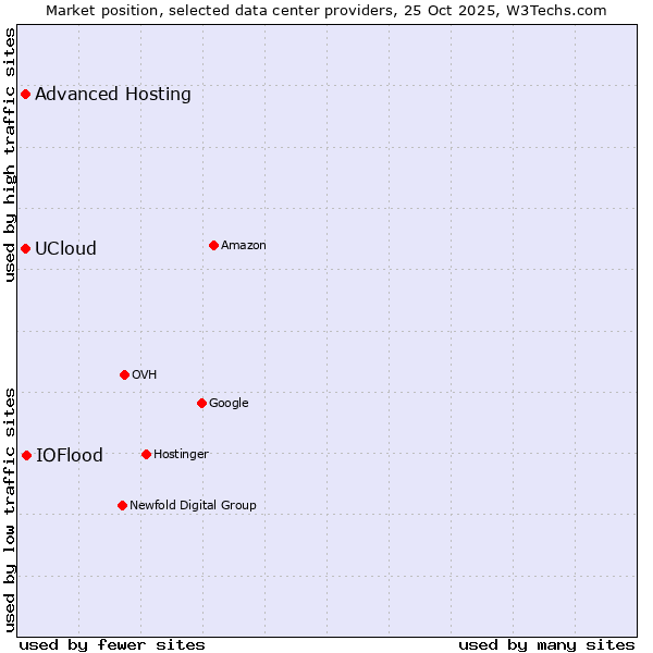 Market position of IOFlood vs. Advanced Hosting vs. UCloud