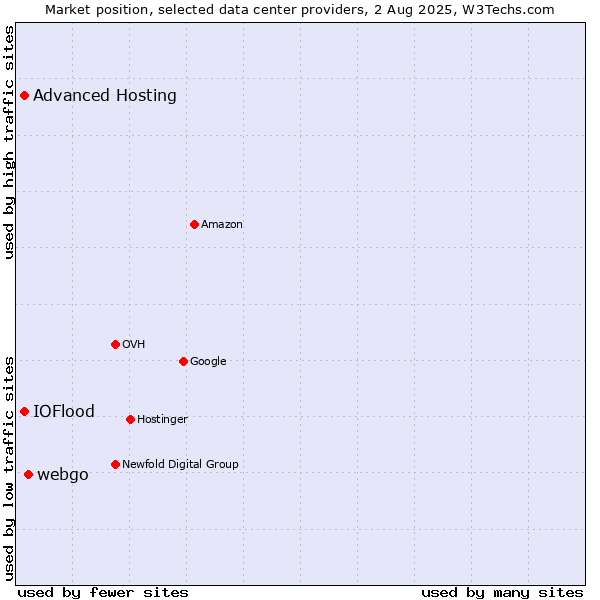 Market position of webgo vs. Advanced Hosting vs. IOFlood