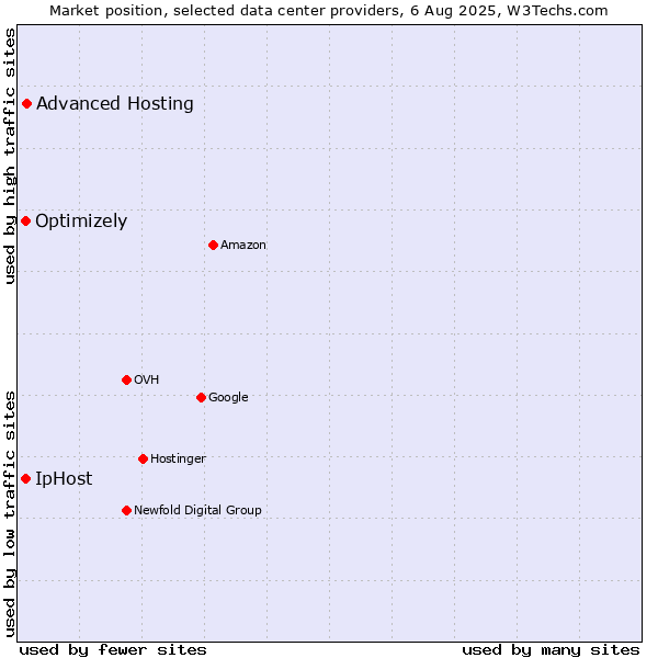 Market position of Advanced Hosting vs. IpHost vs. Optimizely