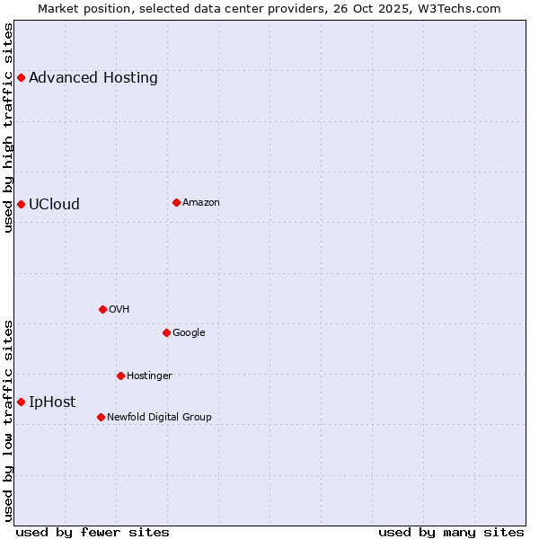 Market position of Advanced Hosting vs. IpHost vs. UCloud