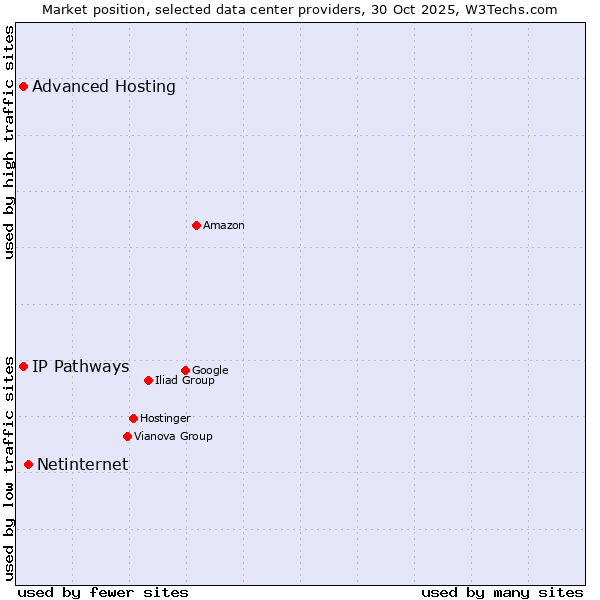 Market position of Netinternet vs. Advanced Hosting vs. IP Pathways