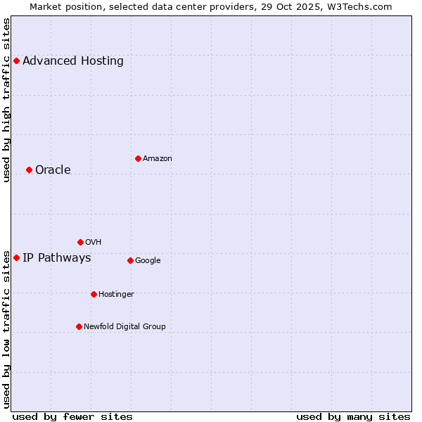 Market position of Oracle vs. Advanced Hosting vs. IP Pathways