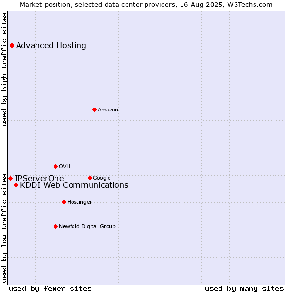 Market position of KDDI Web Communications vs. Advanced Hosting vs. IPServerOne