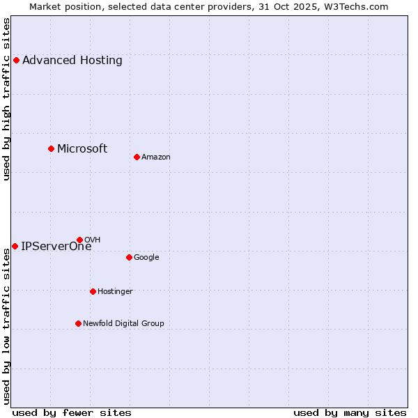 Market position of Microsoft vs. Advanced Hosting vs. IPServerOne