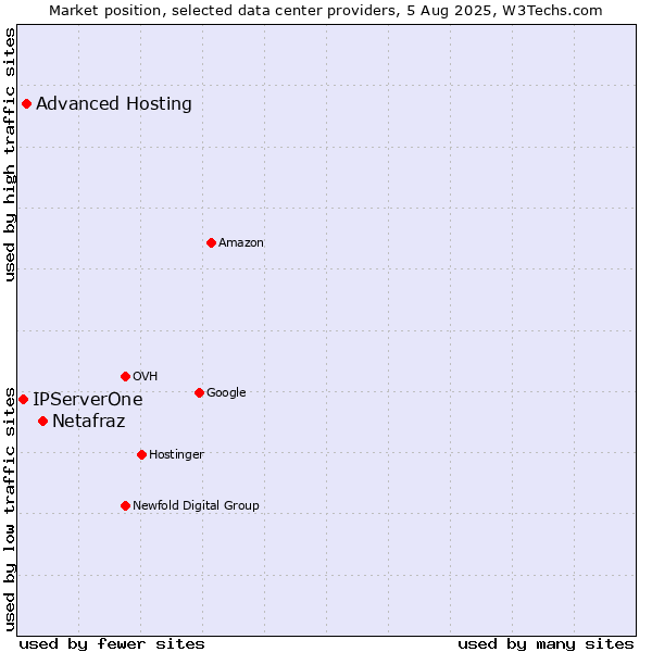 Market position of Netafraz vs. Advanced Hosting vs. IPServerOne