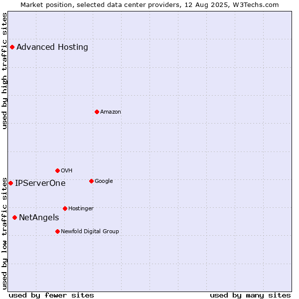 Market position of NetAngels vs. Advanced Hosting vs. IPServerOne