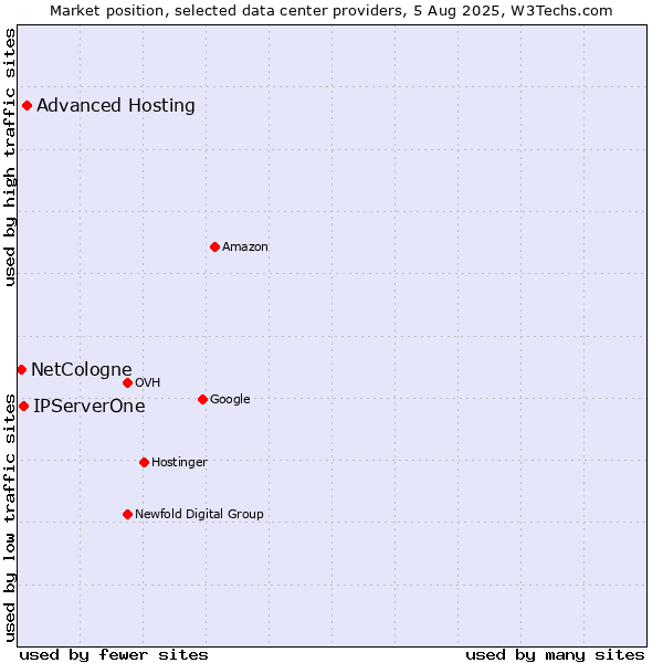 Market position of Advanced Hosting vs. IPServerOne vs. NetCologne