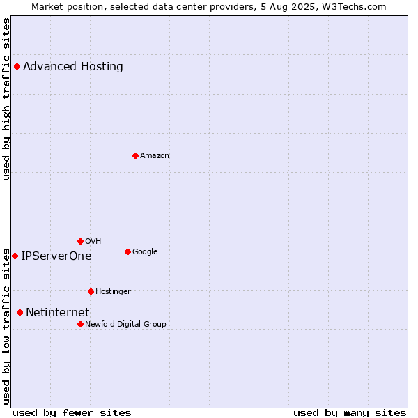 Market position of Netinternet vs. Advanced Hosting vs. IPServerOne