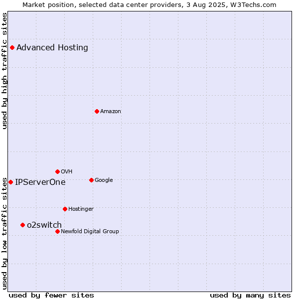 Market position of o2switch vs. Advanced Hosting vs. IPServerOne